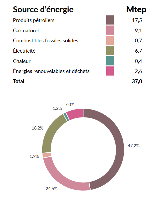 Consommation finale d'énergie en 2022